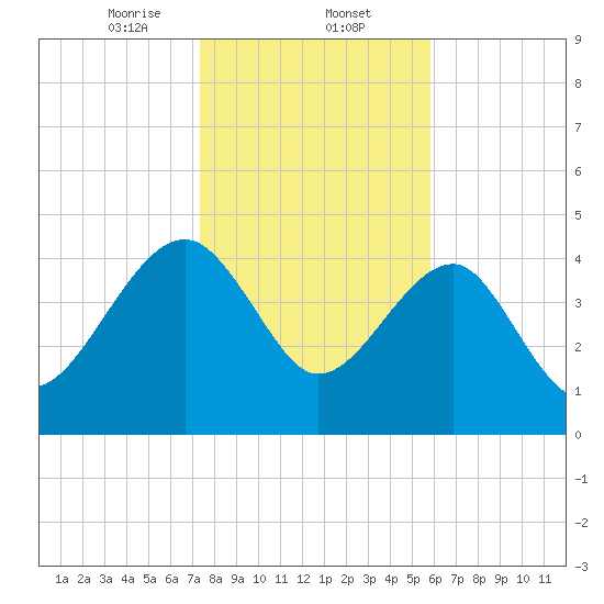 US 17 Bridge tide chart for Friday, January 24, 2025