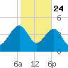 US 17 Bridge tide chart for Friday, January 24, 2025