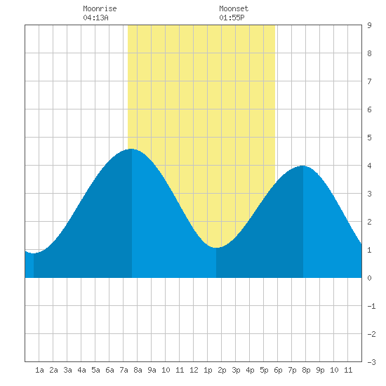 US 17 Bridge tide chart for Saturday, January 25, 2025