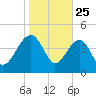 US 17 Bridge tide chart for Saturday, January 25, 2025