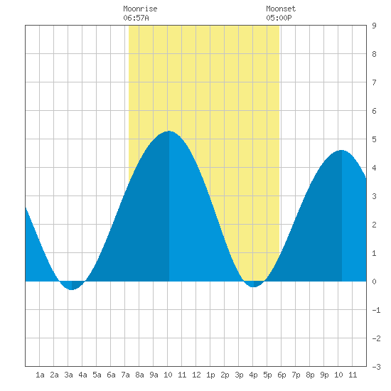 US 17 Bridge tide chart for Tuesday, January 28, 2025
