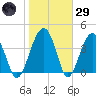 US 17 Bridge tide chart for Wednesday, January 29, 2025