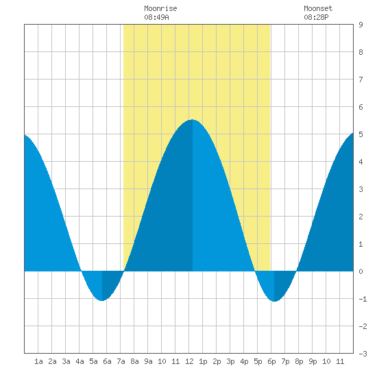 US 17 Bridge tide chart for Friday, January 31, 2025