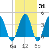 US 17 Bridge tide chart for Friday, January 31, 2025