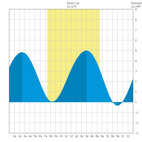 US 17 Bridge tide chart for Sunday, January 5, 2025