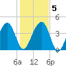 US 17 Bridge tide chart for Sunday, January 5, 2025