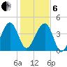 US 17 Bridge tide chart for Monday, January 6, 2025