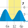 US 17 Bridge tide chart for Tuesday, January 7, 2025