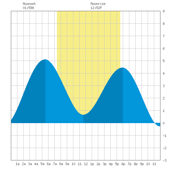 US 17 Bridge tide chart for Wednesday, January 8, 2025