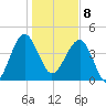 US 17 Bridge tide chart for Wednesday, January 8, 2025