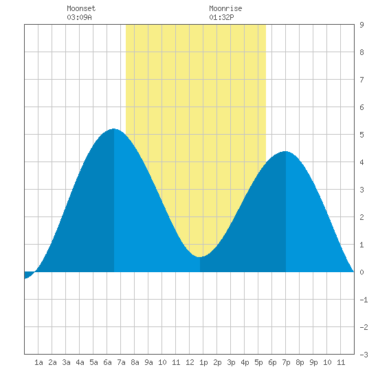 US 17 Bridge tide chart for Thursday, January 9, 2025