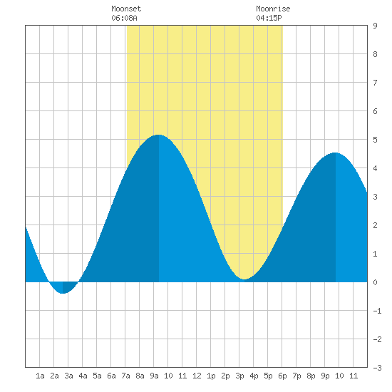 US 17 Bridge tide chart for Monday, February 10, 2025