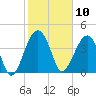 US 17 Bridge tide chart for Monday, February 10, 2025