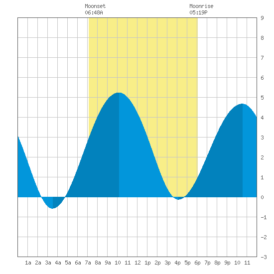 US 17 Bridge tide chart for Tuesday, February 11, 2025