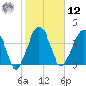 US 17 Bridge tide chart for Wednesday, February 12, 2025