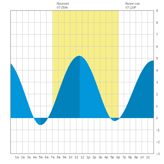 US 17 Bridge tide chart for Thursday, February 13, 2025