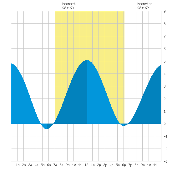 US 17 Bridge tide chart for Friday, February 14, 2025