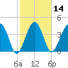 US 17 Bridge tide chart for Friday, February 14, 2025