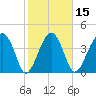 US 17 Bridge tide chart for Saturday, February 15, 2025