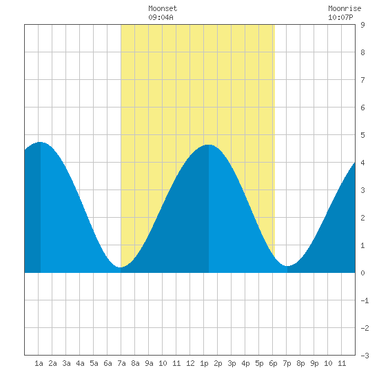 US 17 Bridge tide chart for Sunday, February 16, 2025