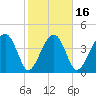 US 17 Bridge tide chart for Sunday, February 16, 2025