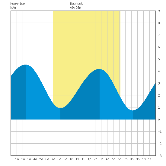 US 17 Bridge tide chart for Tuesday, February 18, 2025
