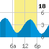 US 17 Bridge tide chart for Tuesday, February 18, 2025