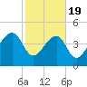 US 17 Bridge tide chart for Wednesday, February 19, 2025