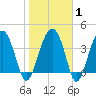 US 17 Bridge tide chart for Saturday, February 1, 2025
