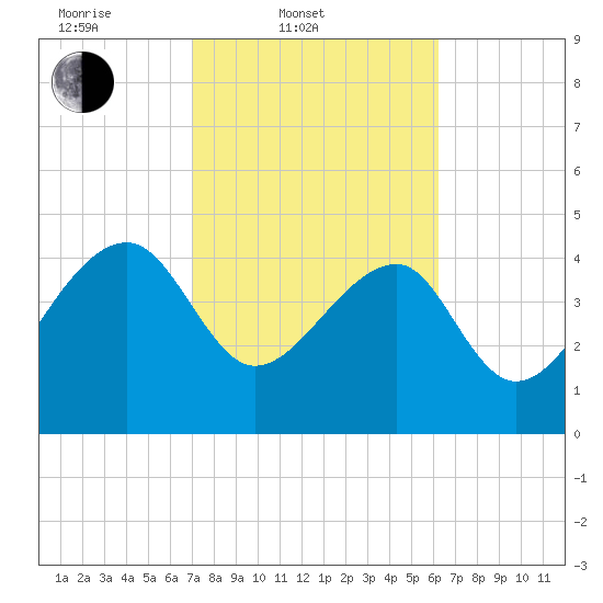 US 17 Bridge tide chart for Thursday, February 20, 2025