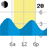 US 17 Bridge tide chart for Thursday, February 20, 2025