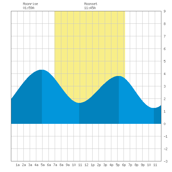 US 17 Bridge tide chart for Friday, February 21, 2025