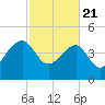 US 17 Bridge tide chart for Friday, February 21, 2025