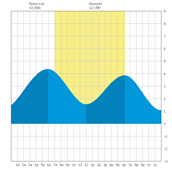 US 17 Bridge tide chart for Saturday, February 22, 2025