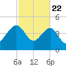 US 17 Bridge tide chart for Saturday, February 22, 2025