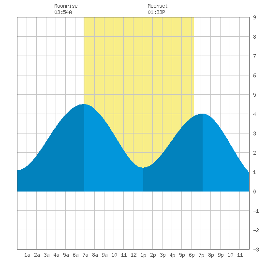 US 17 Bridge tide chart for Sunday, February 23, 2025