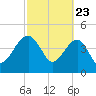 US 17 Bridge tide chart for Sunday, February 23, 2025