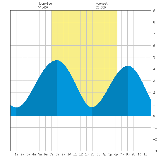 US 17 Bridge tide chart for Monday, February 24, 2025