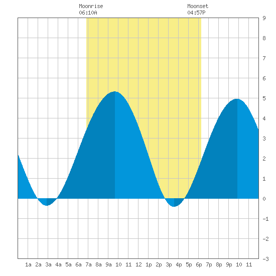 US 17 Bridge tide chart for Wednesday, February 26, 2025