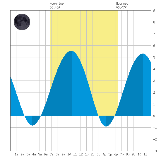 US 17 Bridge tide chart for Thursday, February 27, 2025