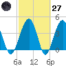US 17 Bridge tide chart for Thursday, February 27, 2025