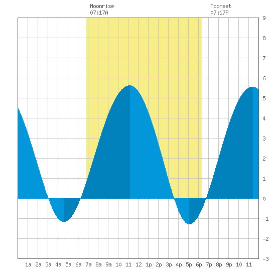 US 17 Bridge tide chart for Friday, February 28, 2025