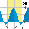 US 17 Bridge tide chart for Friday, February 28, 2025