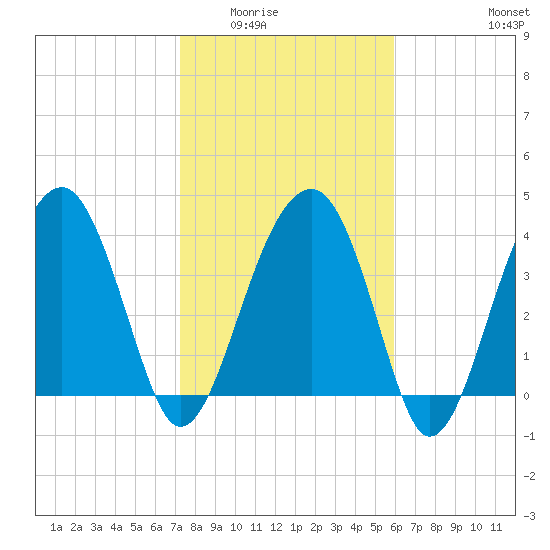 US 17 Bridge tide chart for Sunday, February 2, 2025