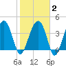 US 17 Bridge tide chart for Sunday, February 2, 2025