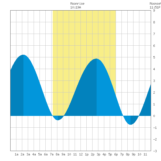 US 17 Bridge tide chart for Monday, February 3, 2025