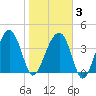 US 17 Bridge tide chart for Monday, February 3, 2025