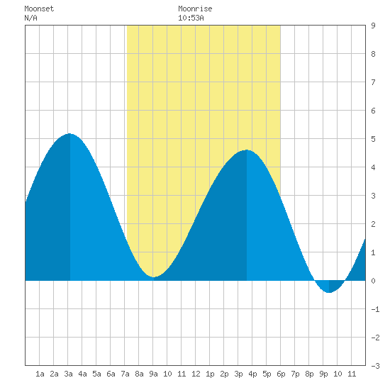 US 17 Bridge tide chart for Tuesday, February 4, 2025