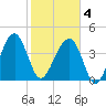 US 17 Bridge tide chart for Tuesday, February 4, 2025