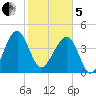 US 17 Bridge tide chart for Wednesday, February 5, 2025